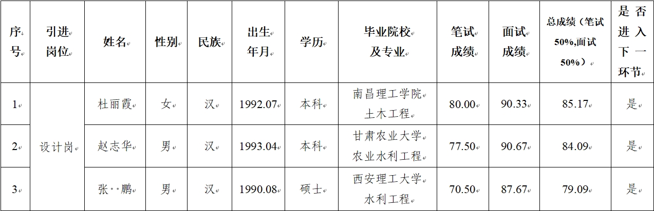 问鼎网页版登录入口_问鼎(中国)
 2024年公开招聘特殊人才笔试、面试成绩公示(图1)